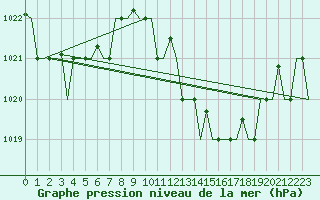 Courbe de la pression atmosphrique pour Rabat-Sale