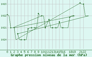Courbe de la pression atmosphrique pour Enfidha Hammamet