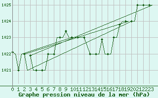 Courbe de la pression atmosphrique pour Enfidha Hammamet