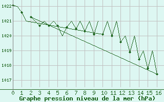 Courbe de la pression atmosphrique pour Vitoria