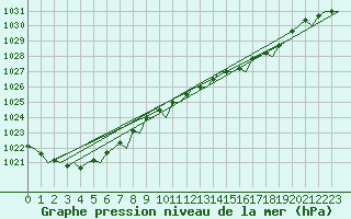 Courbe de la pression atmosphrique pour Schaffen (Be)