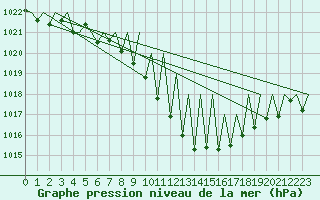 Courbe de la pression atmosphrique pour Salzburg-Flughafen
