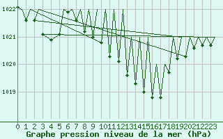 Courbe de la pression atmosphrique pour Grenchen