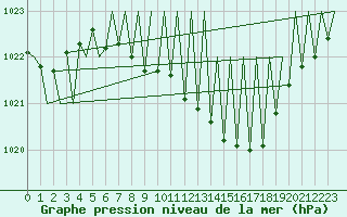 Courbe de la pression atmosphrique pour Niederstetten