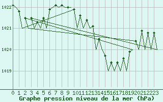 Courbe de la pression atmosphrique pour Santander / Parayas