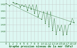 Courbe de la pression atmosphrique pour Sogndal / Haukasen