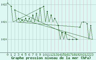 Courbe de la pression atmosphrique pour Ibiza (Esp)
