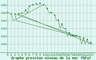 Courbe de la pression atmosphrique pour Deelen