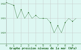 Courbe de la pression atmosphrique pour Visby Flygplats