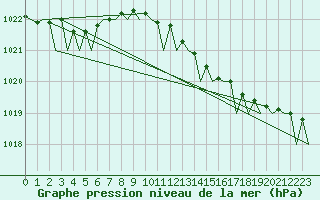 Courbe de la pression atmosphrique pour Euro Platform