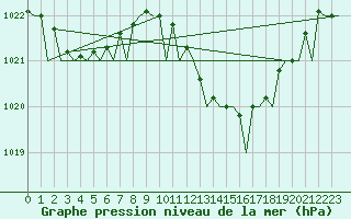 Courbe de la pression atmosphrique pour Almeria / Aeropuerto