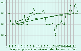 Courbe de la pression atmosphrique pour Gnes (It)