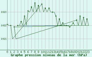 Courbe de la pression atmosphrique pour Volkel