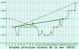 Courbe de la pression atmosphrique pour Thessaloniki Airport
