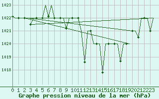 Courbe de la pression atmosphrique pour Oujda