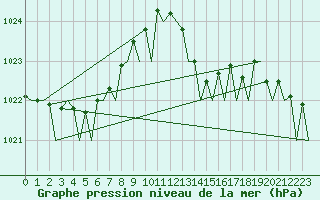 Courbe de la pression atmosphrique pour Faro / Aeroporto