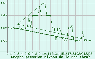 Courbe de la pression atmosphrique pour Alghero