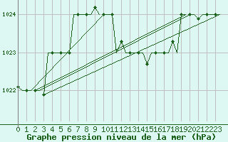 Courbe de la pression atmosphrique pour Burgas