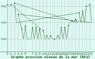 Courbe de la pression atmosphrique pour Schaffen (Be)