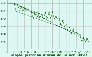 Courbe de la pression atmosphrique pour Svolvaer / Helle