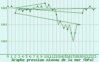 Courbe de la pression atmosphrique pour Maastricht / Zuid Limburg (PB)