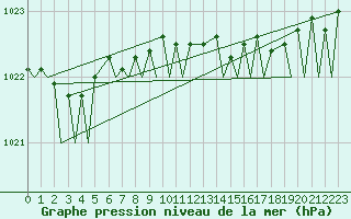 Courbe de la pression atmosphrique pour Woensdrecht