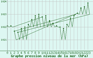 Courbe de la pression atmosphrique pour Leeuwarden