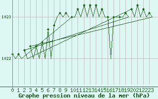 Courbe de la pression atmosphrique pour Platform L9-ff-1 Sea