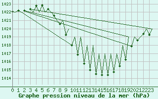 Courbe de la pression atmosphrique pour Innsbruck-Flughafen