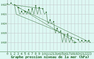 Courbe de la pression atmosphrique pour Oostende (Be)