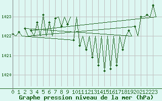 Courbe de la pression atmosphrique pour Ingolstadt