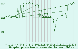 Courbe de la pression atmosphrique pour Wunstorf