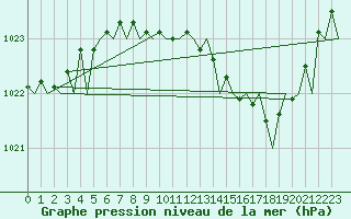 Courbe de la pression atmosphrique pour Noervenich