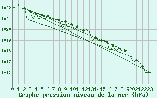 Courbe de la pression atmosphrique pour Skelleftea Airport