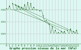 Courbe de la pression atmosphrique pour Skelleftea Airport