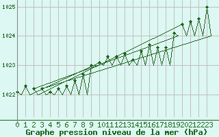 Courbe de la pression atmosphrique pour Platform Hoorn-a Sea