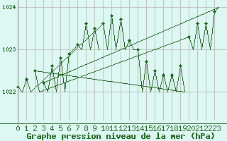 Courbe de la pression atmosphrique pour Islay