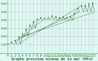 Courbe de la pression atmosphrique pour Celle