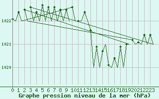 Courbe de la pression atmosphrique pour Dublin (Ir)