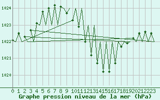 Courbe de la pression atmosphrique pour Huesca (Esp)
