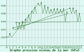 Courbe de la pression atmosphrique pour Hannover