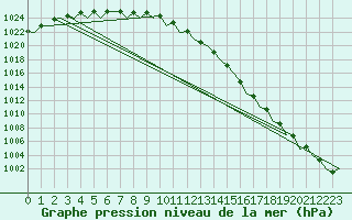 Courbe de la pression atmosphrique pour Shannon Airport