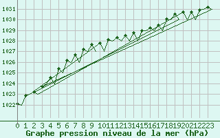 Courbe de la pression atmosphrique pour Wittmundhaven
