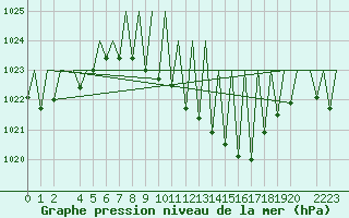 Courbe de la pression atmosphrique pour Landsberg