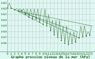 Courbe de la pression atmosphrique pour Stuttgart-Echterdingen