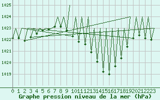 Courbe de la pression atmosphrique pour Huesca (Esp)
