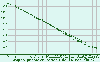 Courbe de la pression atmosphrique pour la bouée 62304