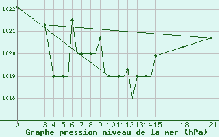 Courbe de la pression atmosphrique pour Rivne