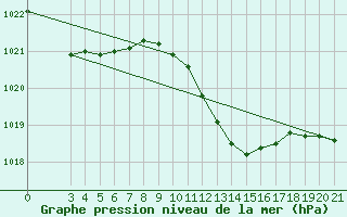 Courbe de la pression atmosphrique pour Bilogora