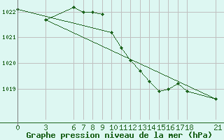 Courbe de la pression atmosphrique pour Yalova Airport